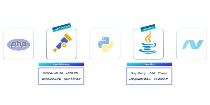 오픈텔레메트리와 기존 APM을 함께 활용하는 모니터링 방향 이미지