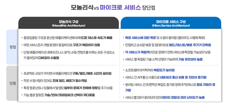 모놀리식과 마이크로서비스 장단점 비교표