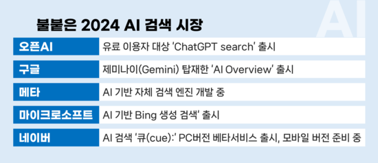 2024년 AI 검색 시장 경쟁 구도 이미지