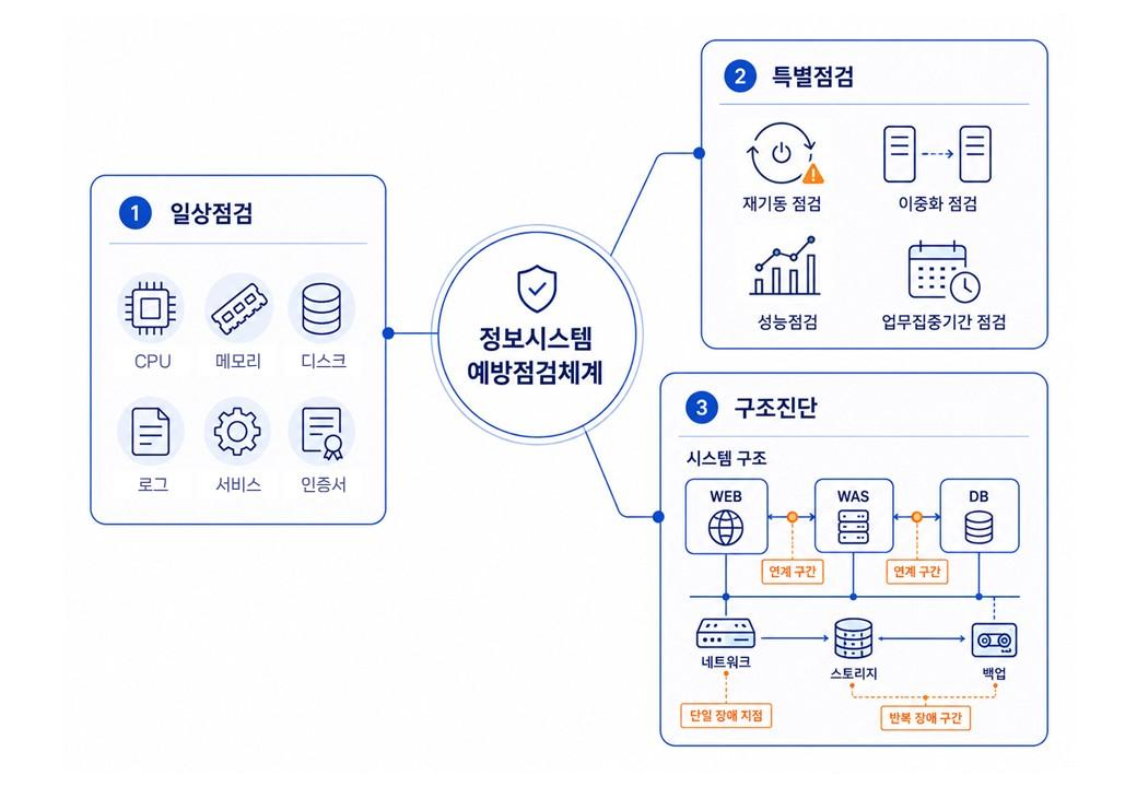 일상점검 특별점검 구조진단으로 구성된 예방점검체계 구조 이미지