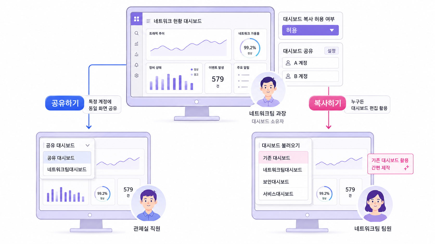 와치올 대시보드의 계정 간 공유와 복사 기능 화면