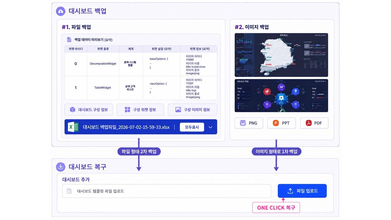 와치올 대시보드 백업 및 복구 기능을 통한 안정적인 운영 환경 화면